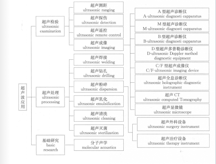 超聲波的應(yīng)用